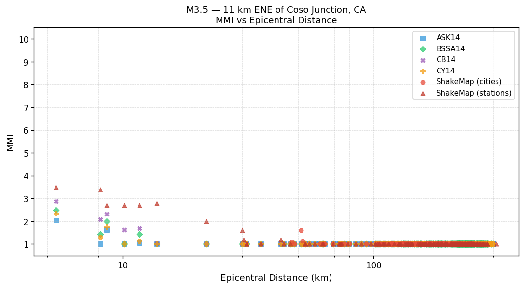 MMI vs distance — Est. Vs30