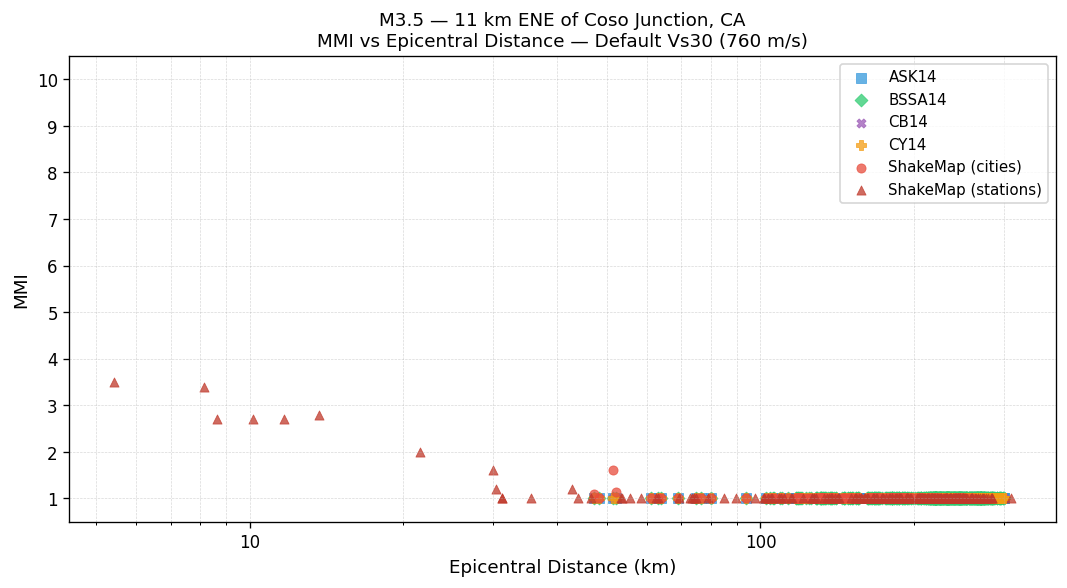 MMI vs distance — default Vs30