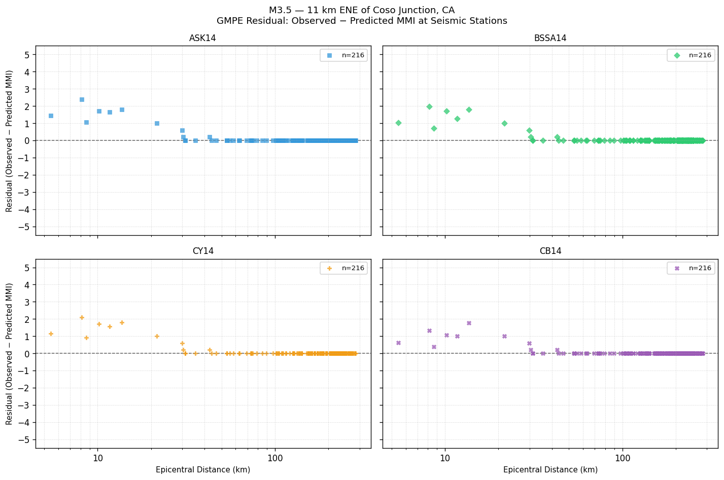 GMPE residual plot
