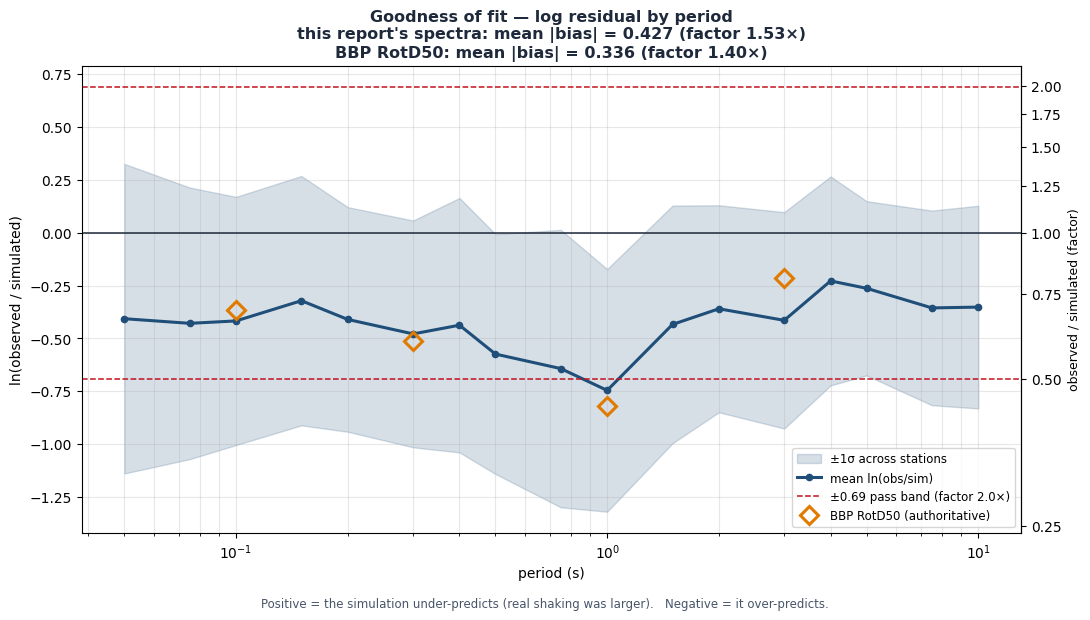Goodness-of-fit bias versus period
