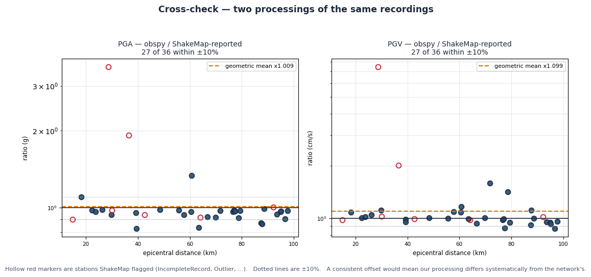Observed amplitude cross-check versus distance