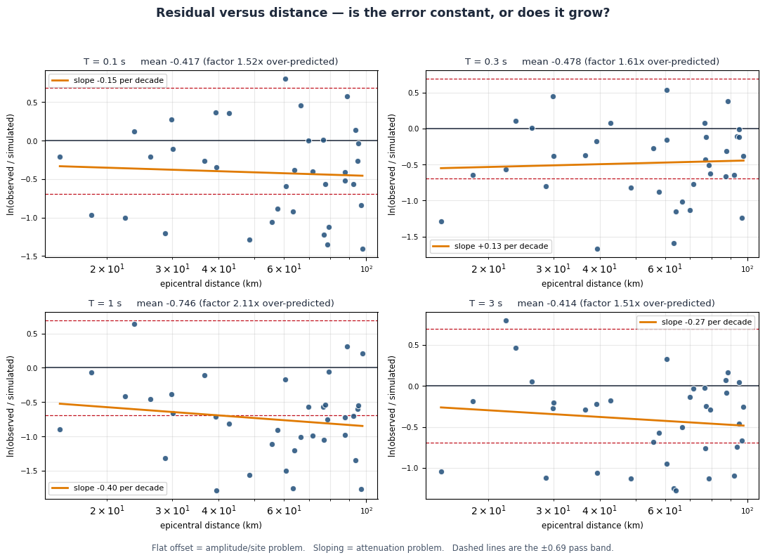 Residual versus distance at four periods