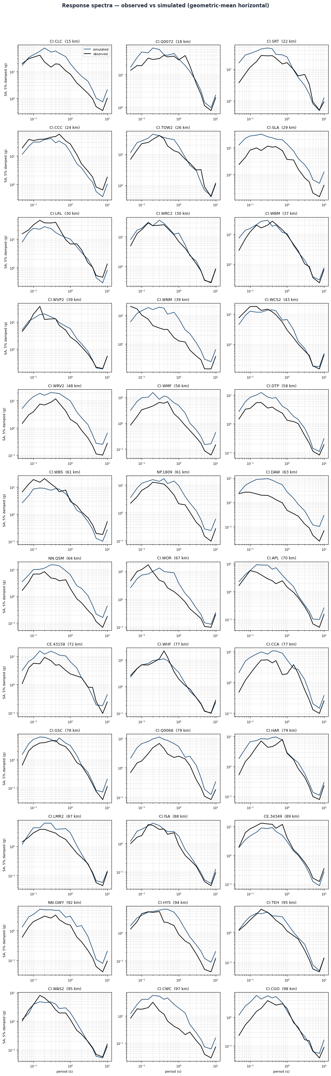 Response spectra for every station