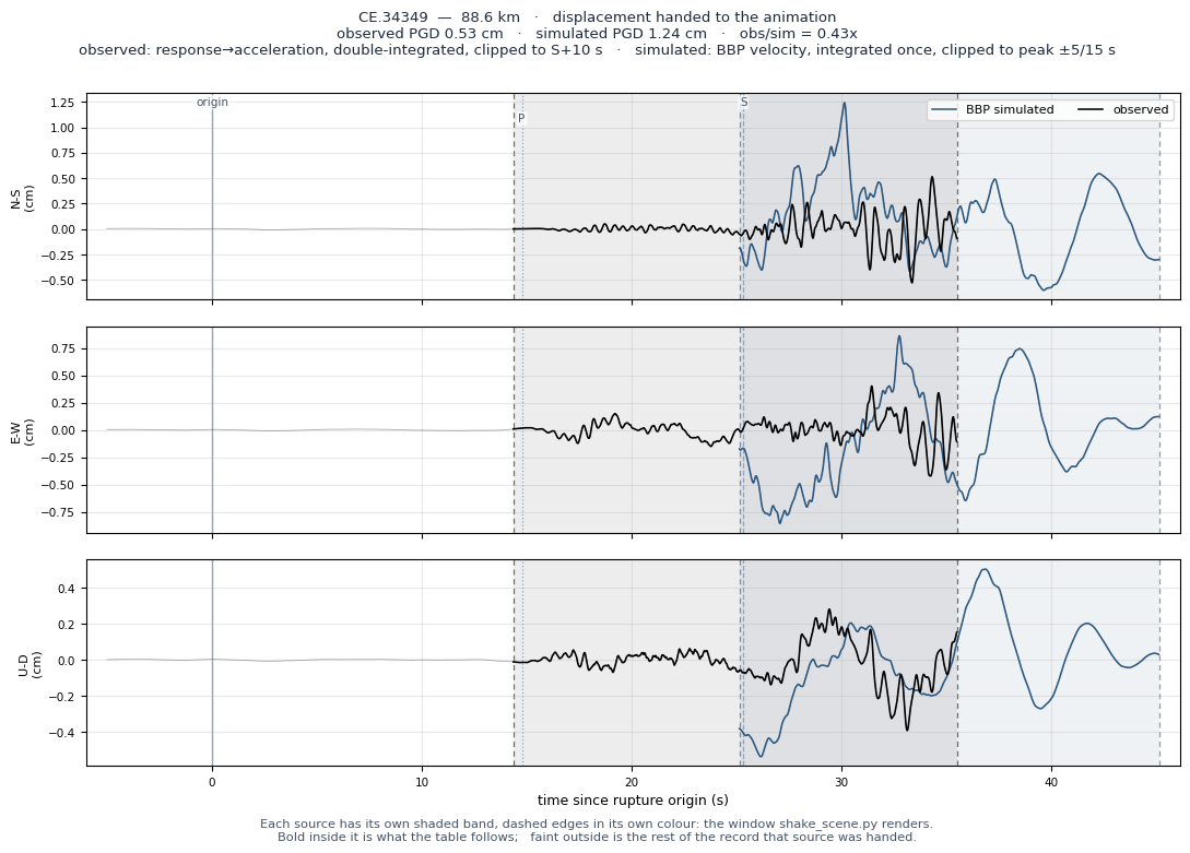 Displacement record at CE.34349