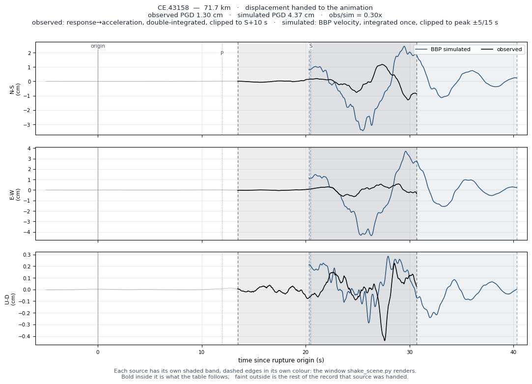 Displacement record at CE.43158