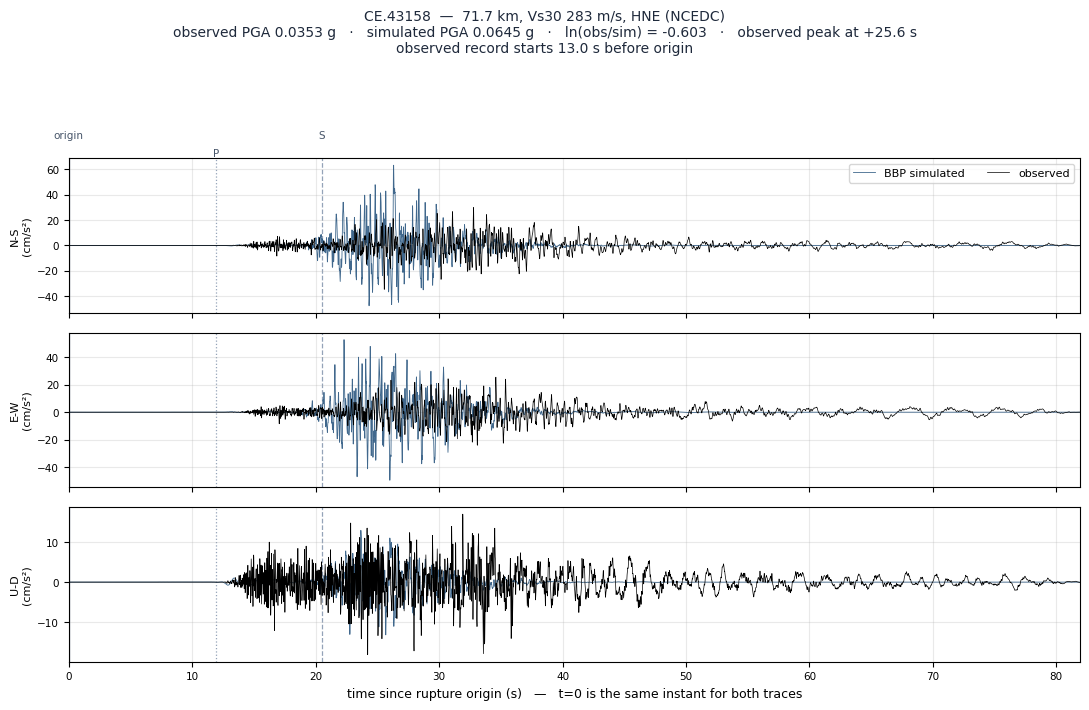 Observed versus simulated acceleration at CE.43158