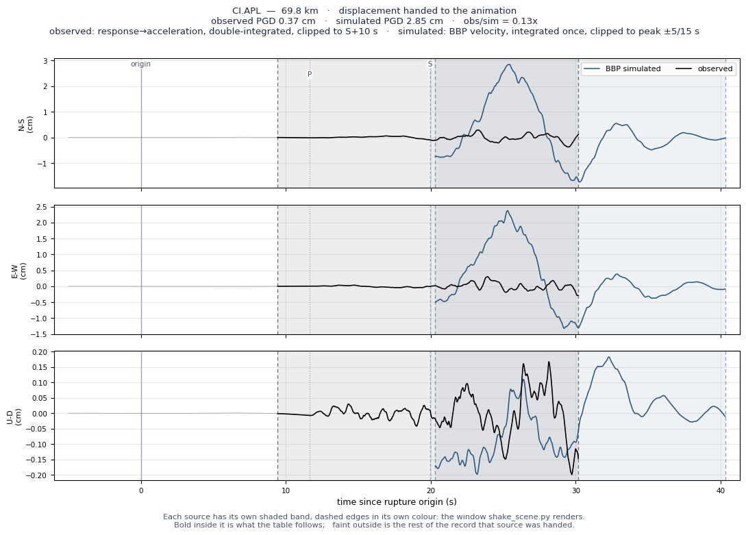 Displacement record at CI.APL