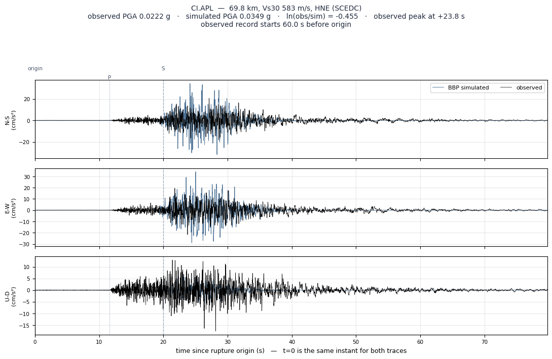 Observed versus simulated acceleration at CI.APL