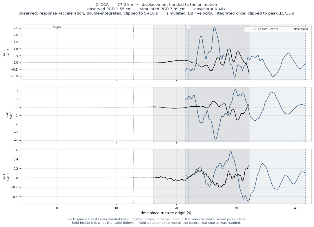 Displacement record at CI.CCA