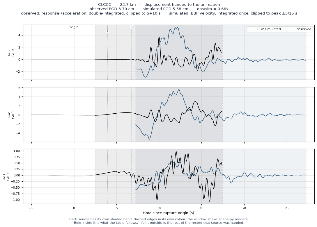 Displacement record at CI.CCC