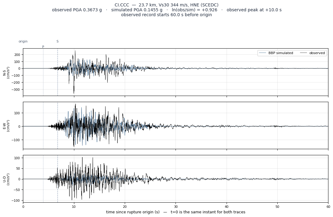 Observed versus simulated acceleration at CI.CCC