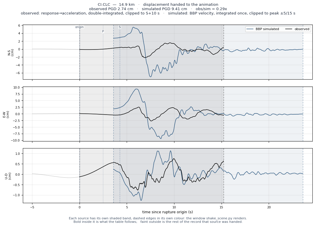 Displacement record at CI.CLC