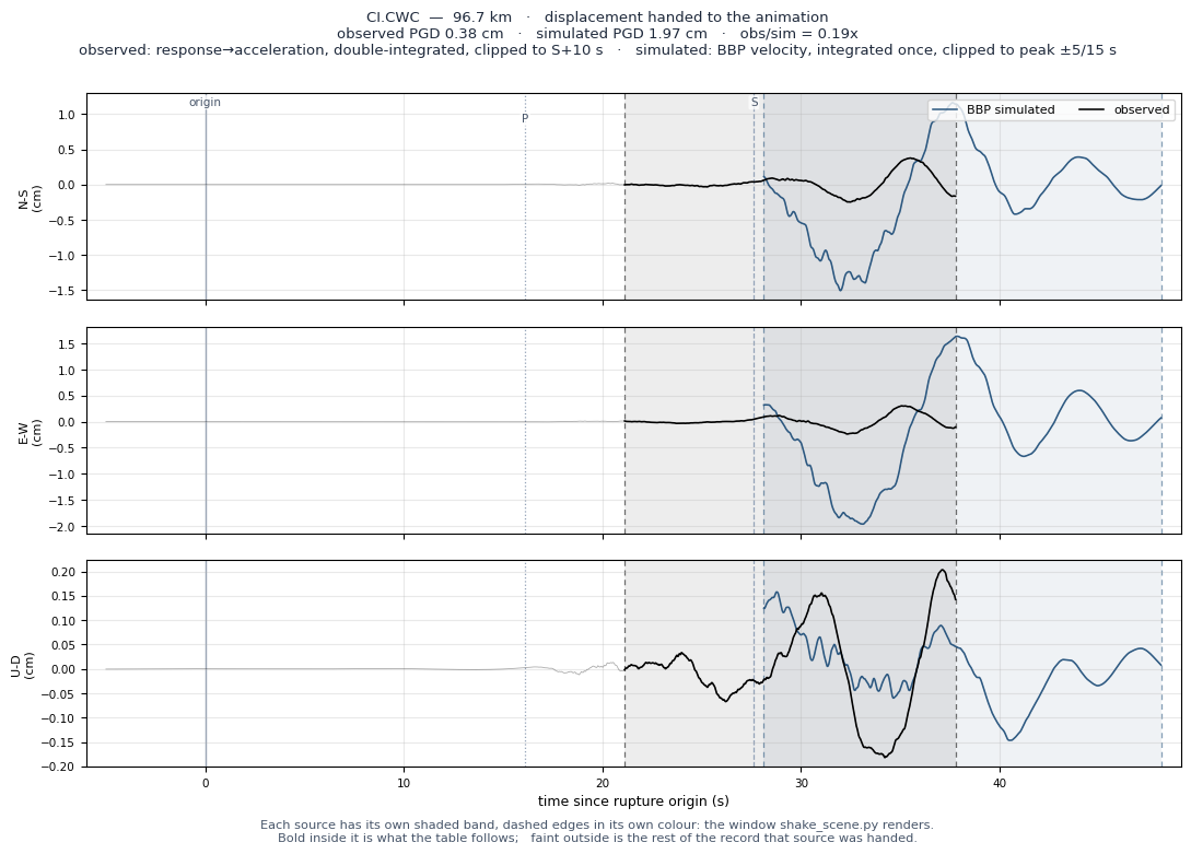 Displacement record at CI.CWC