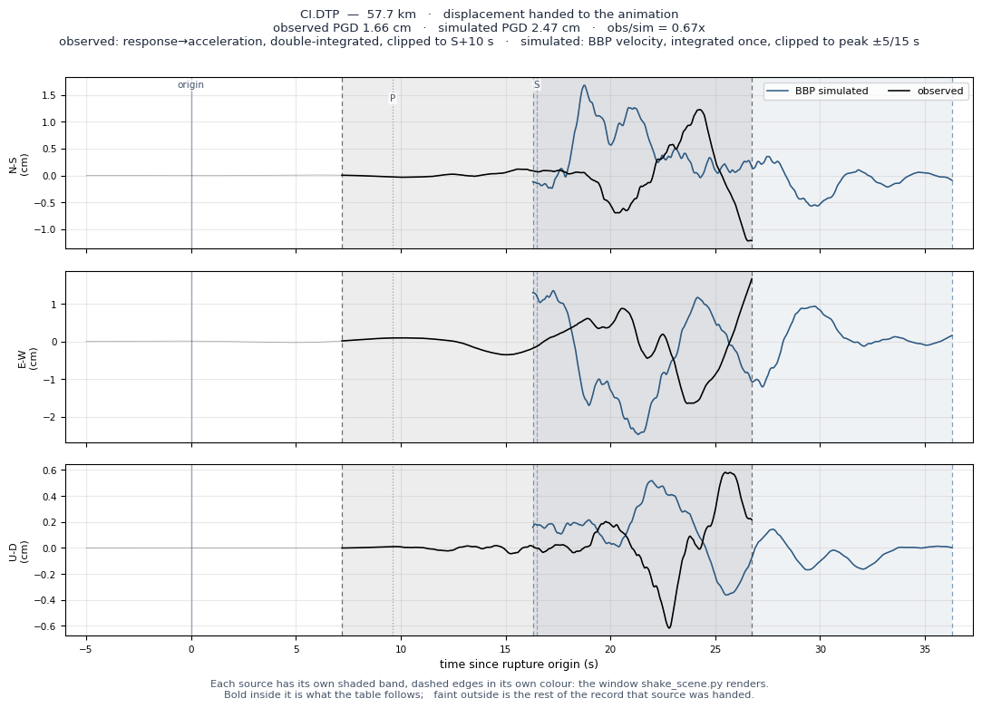 Displacement record at CI.DTP