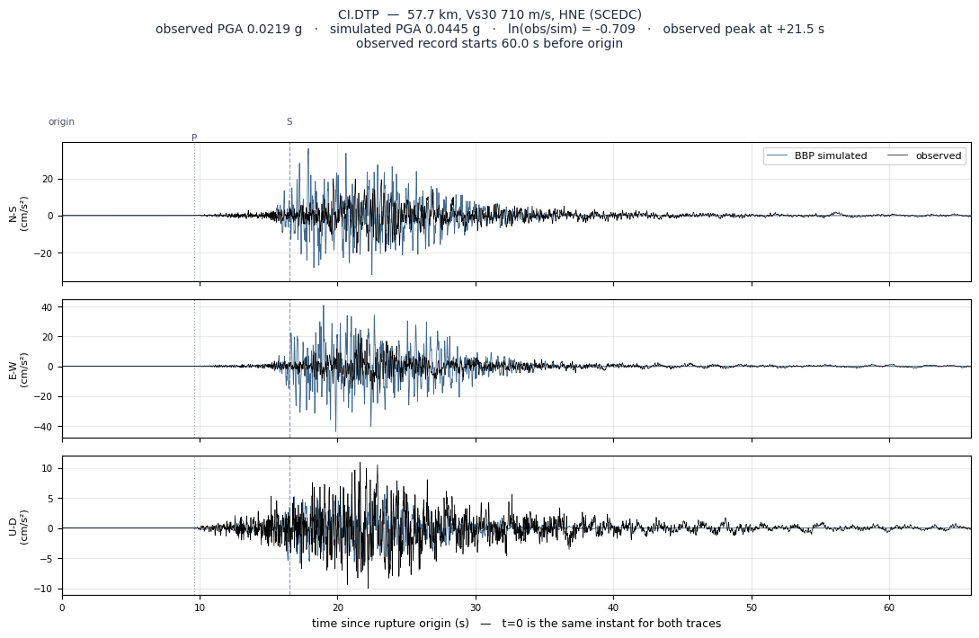 Observed versus simulated acceleration at CI.DTP