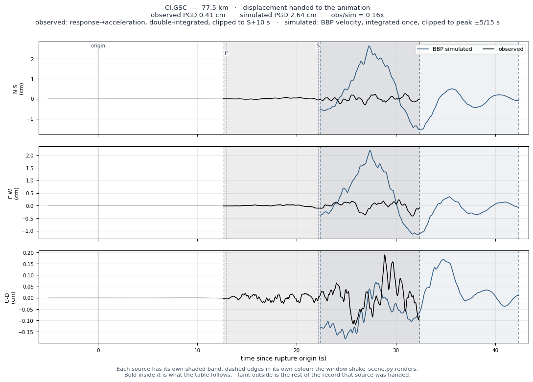 Displacement record at CI.GSC