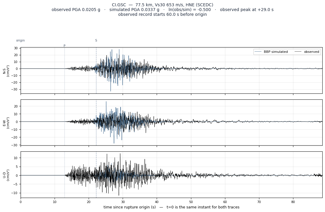 Observed versus simulated acceleration at CI.GSC