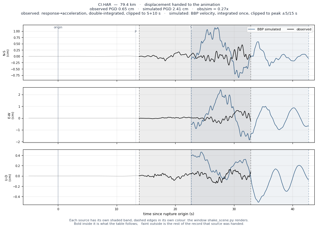 Displacement record at CI.HAR