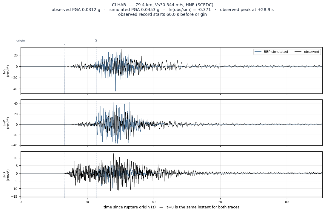 Observed versus simulated acceleration at CI.HAR