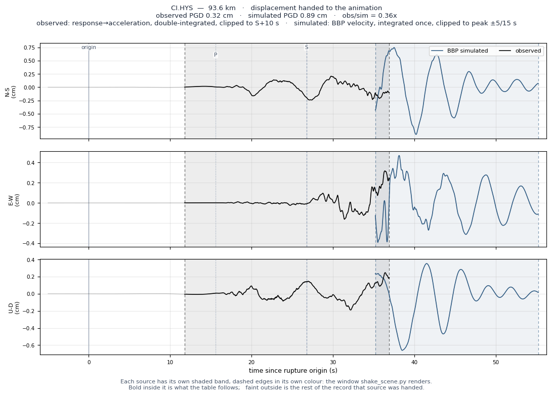 Displacement record at CI.HYS