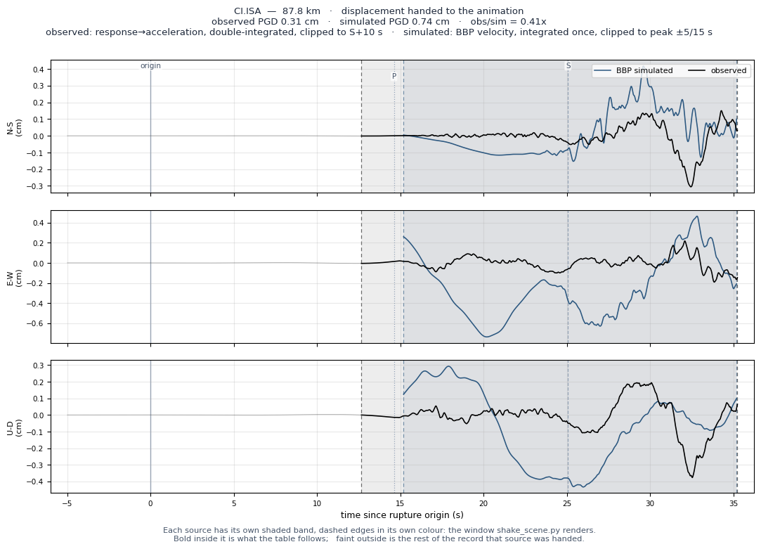 Displacement record at CI.ISA