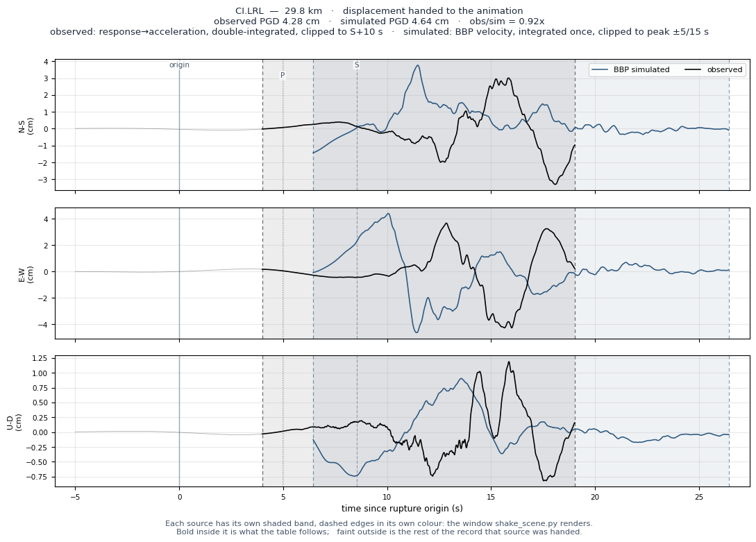 Displacement record at CI.LRL