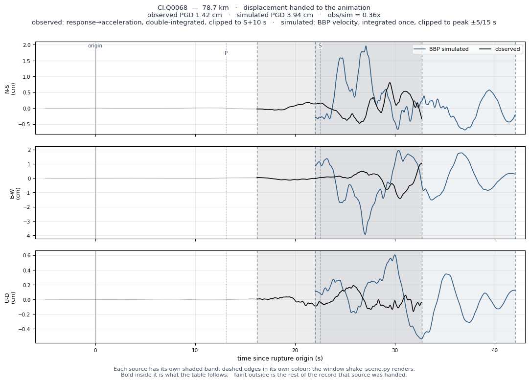 Displacement record at CI.Q0068