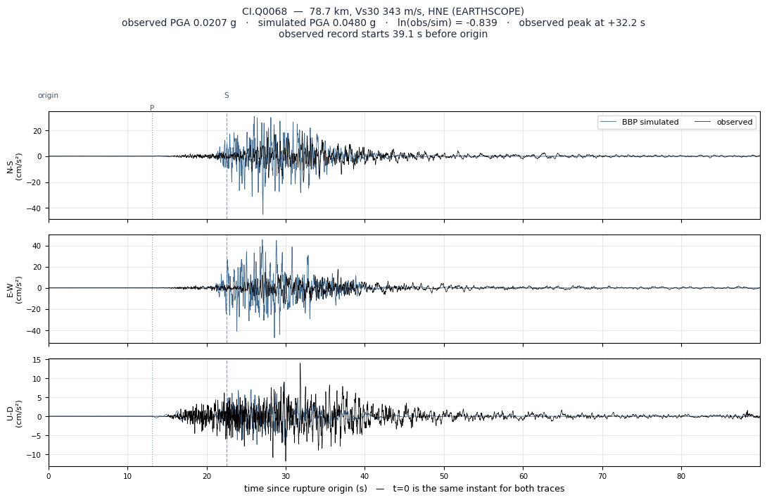 Observed versus simulated acceleration at CI.Q0068