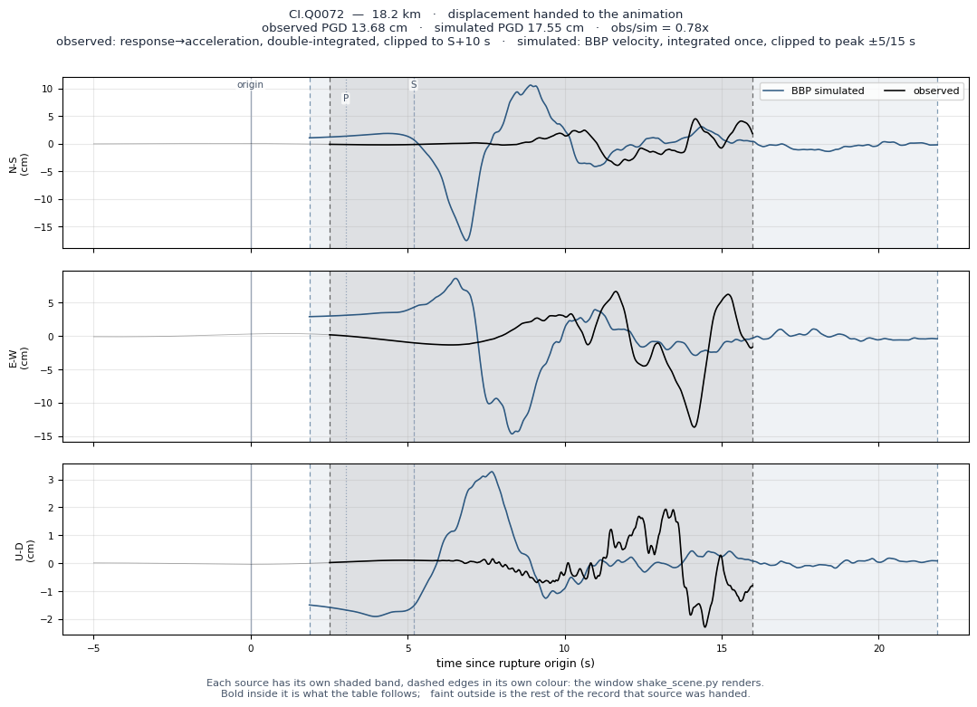 Displacement record at CI.Q0072