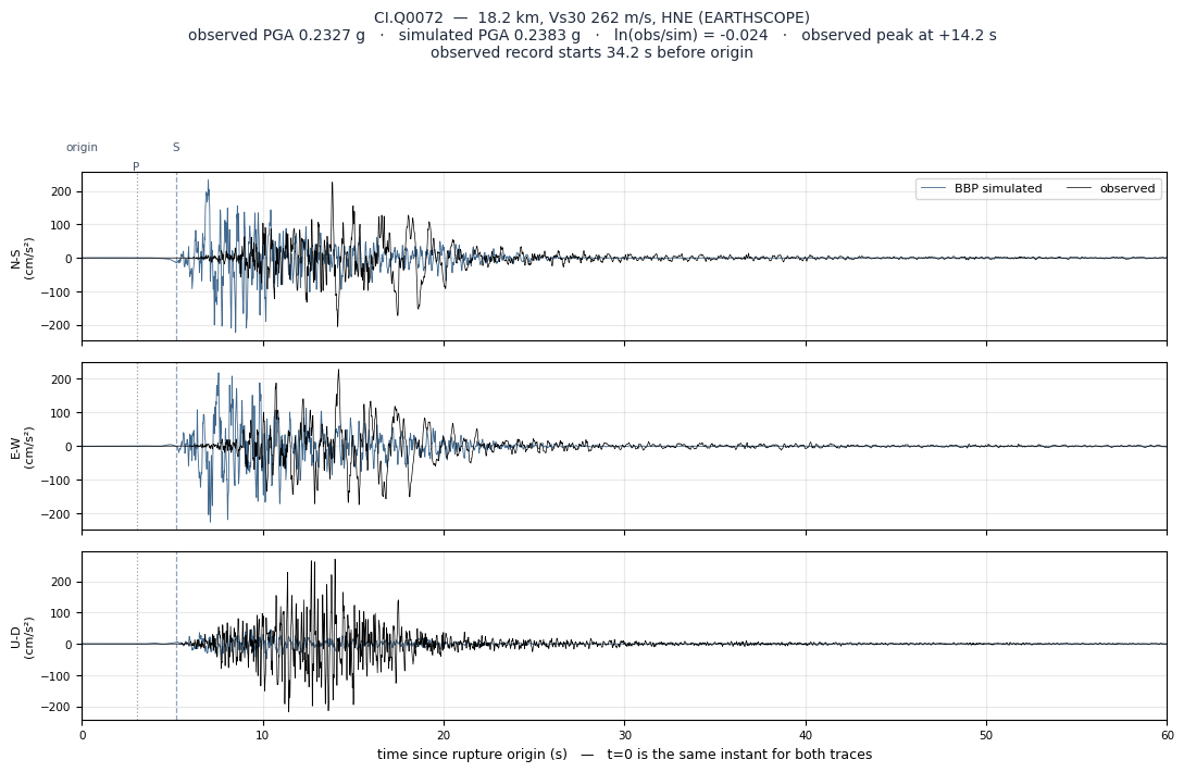 Observed versus simulated acceleration at CI.Q0072