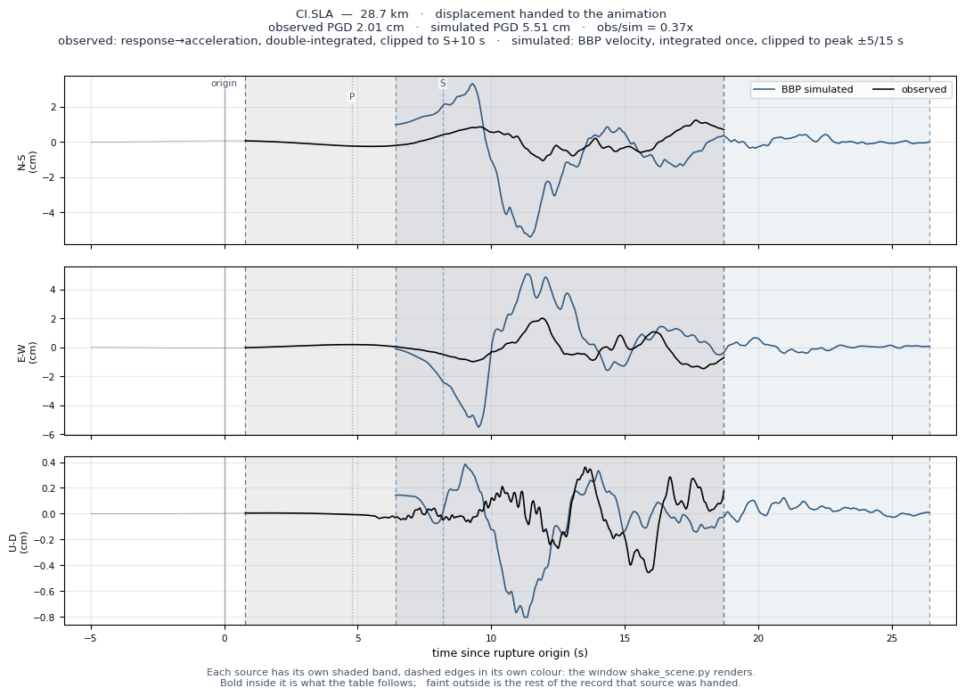 Displacement record at CI.SLA