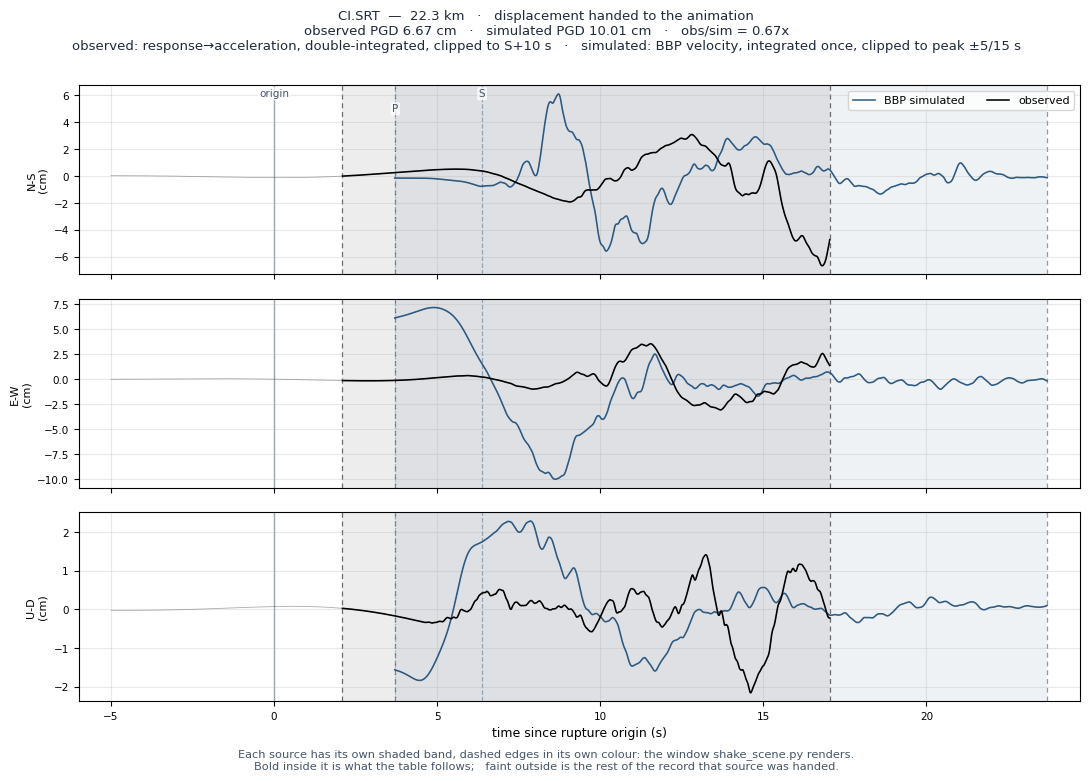 Displacement record at CI.SRT