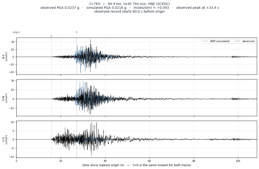 Observed versus simulated acceleration at CI.TEH