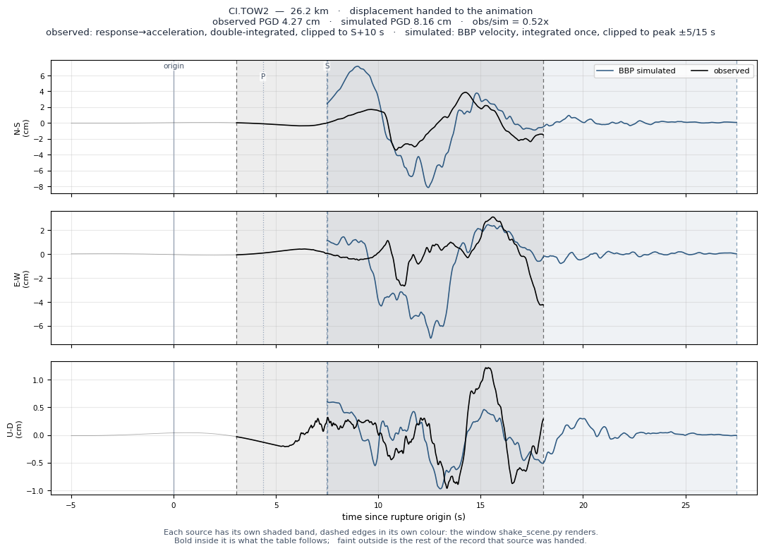 Displacement record at CI.TOW2