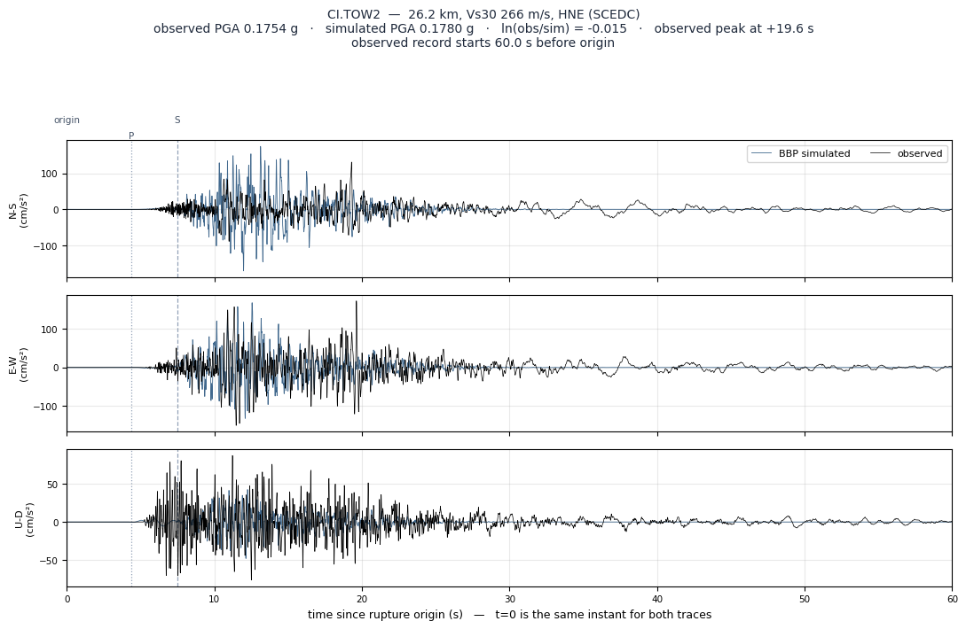 Observed versus simulated acceleration at CI.TOW2