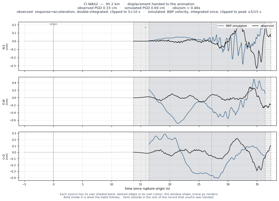 Displacement record at CI.WAS2