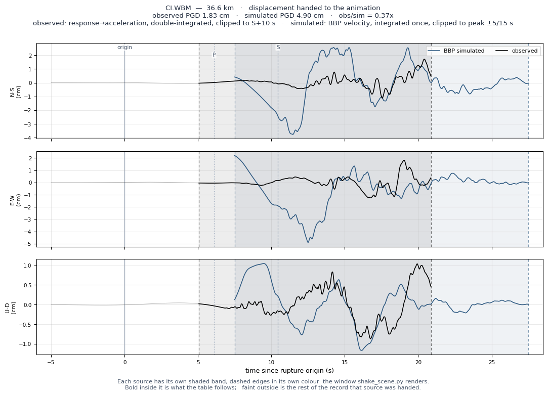 Displacement record at CI.WBM