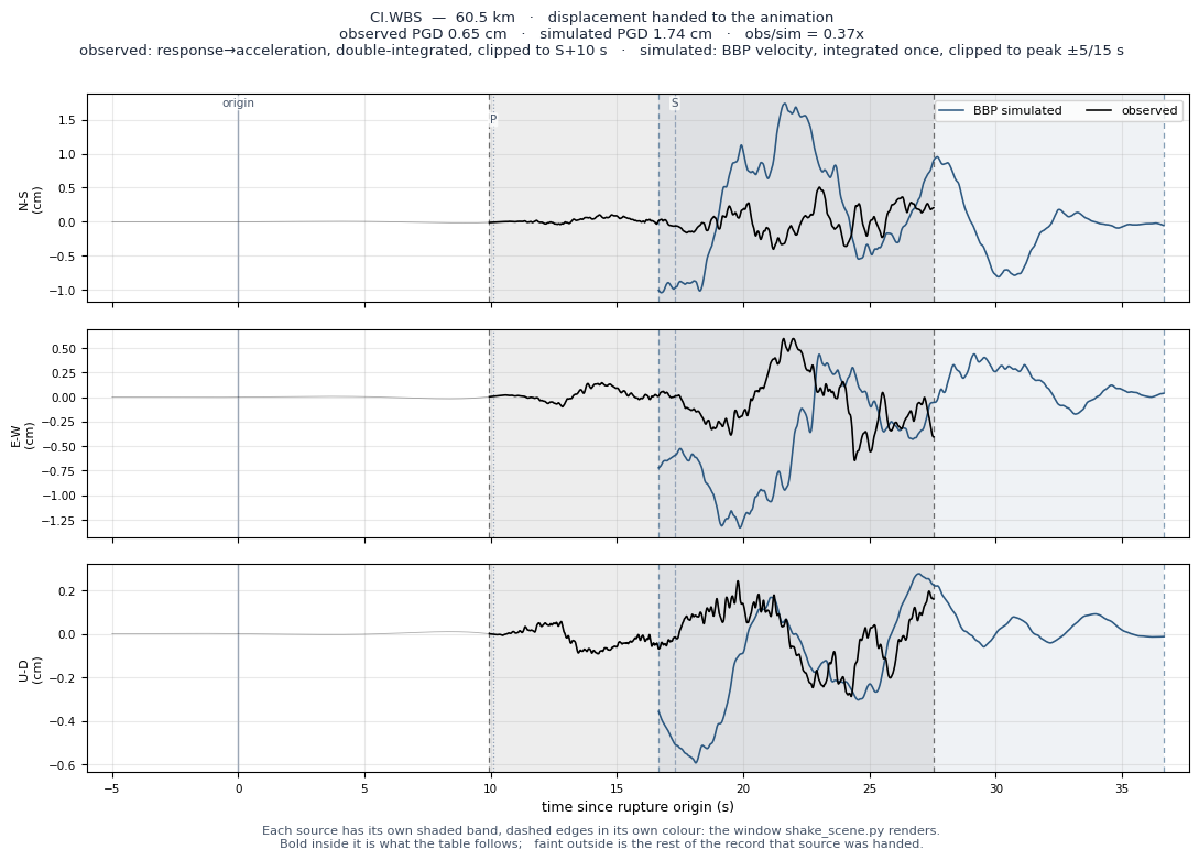 Displacement record at CI.WBS