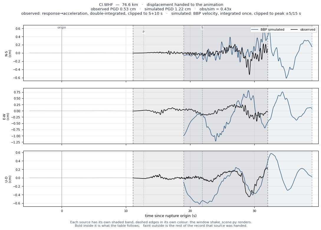Displacement record at CI.WHF