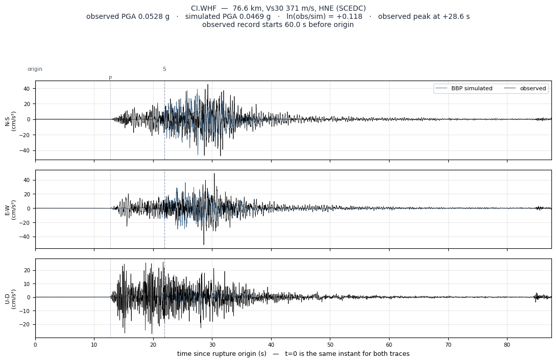 Observed versus simulated acceleration at CI.WHF