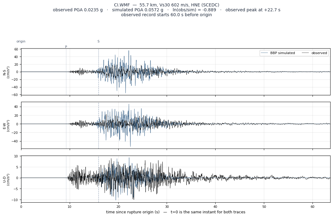 Observed versus simulated acceleration at CI.WMF