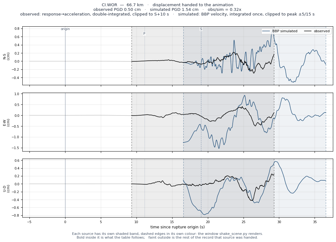 Displacement record at CI.WOR