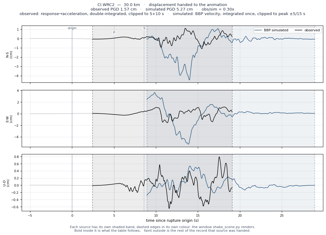 Displacement record at CI.WRC2