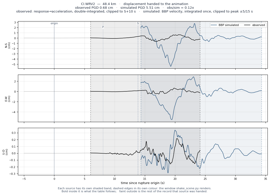 Displacement record at CI.WRV2