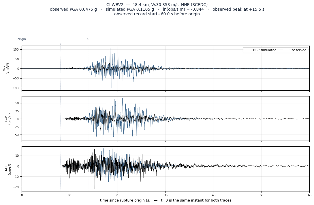 Observed versus simulated acceleration at CI.WRV2