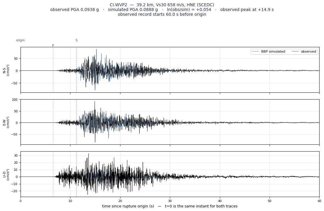Observed versus simulated acceleration at CI.WVP2