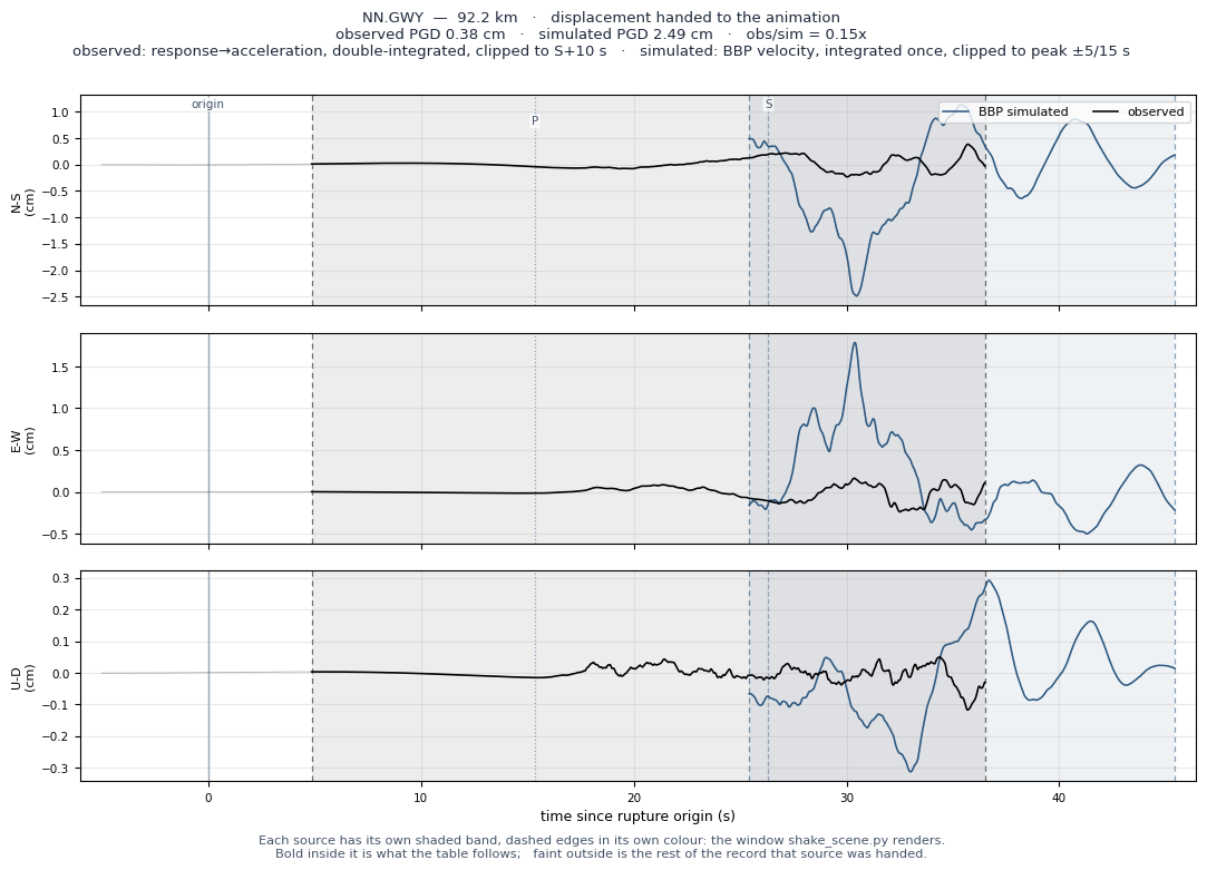 Displacement record at NN.GWY