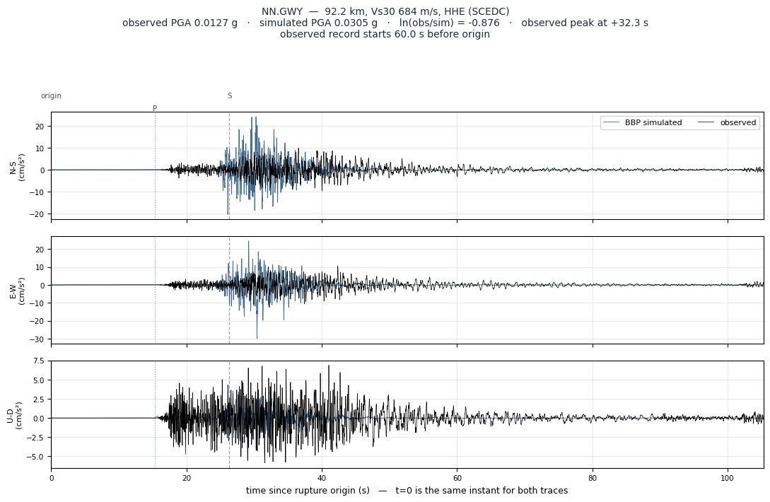 Observed versus simulated acceleration at NN.GWY