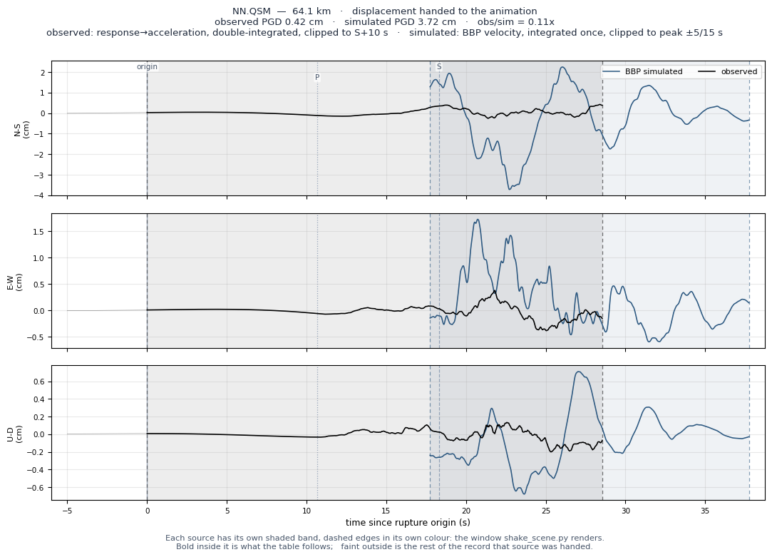 Displacement record at NN.QSM
