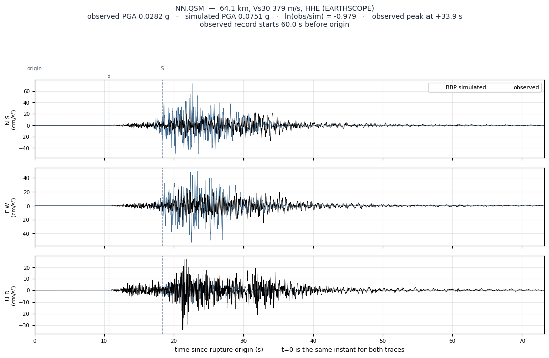 Observed versus simulated acceleration at NN.QSM